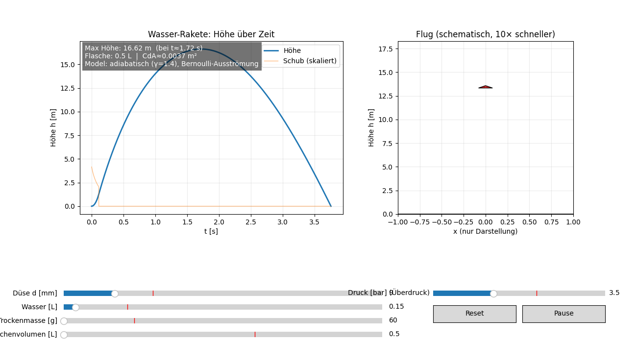 🚀💻📈 Von Code zur Rakete – Simulation trifft Realität! 📈💻🚀